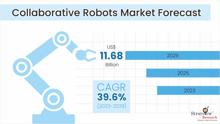 Collaborative Robots Market Forecast